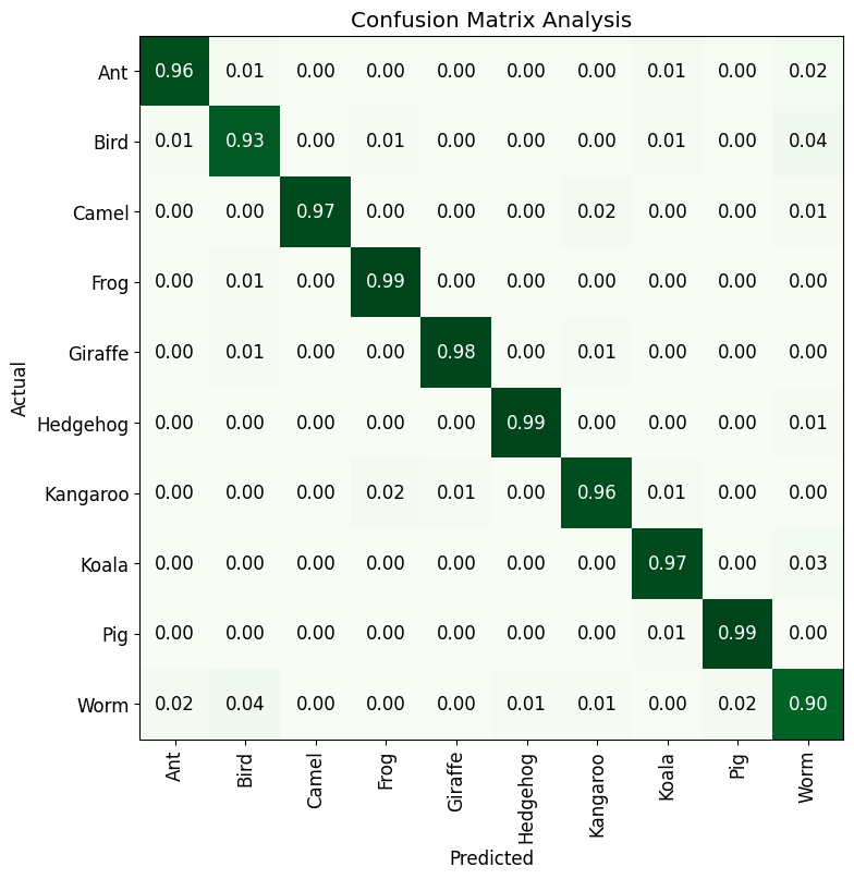 confusion matrix result